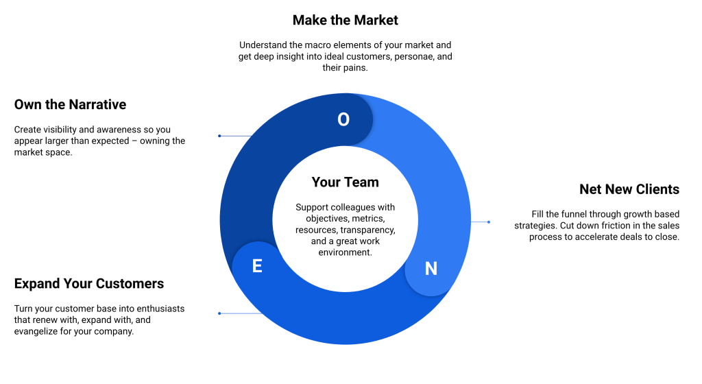 The MONEY Model to Building a Marketing Plan